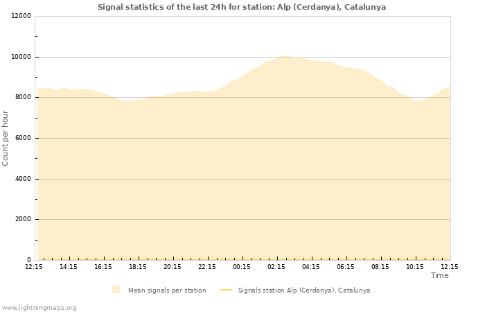 Graphs: Signal statistics