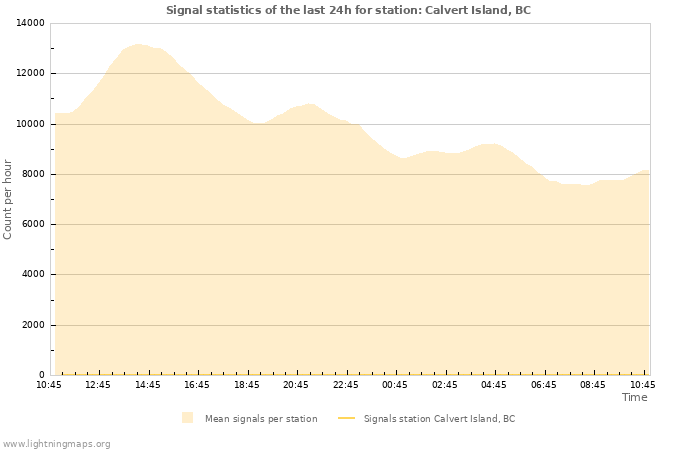 Graphs: Signal statistics