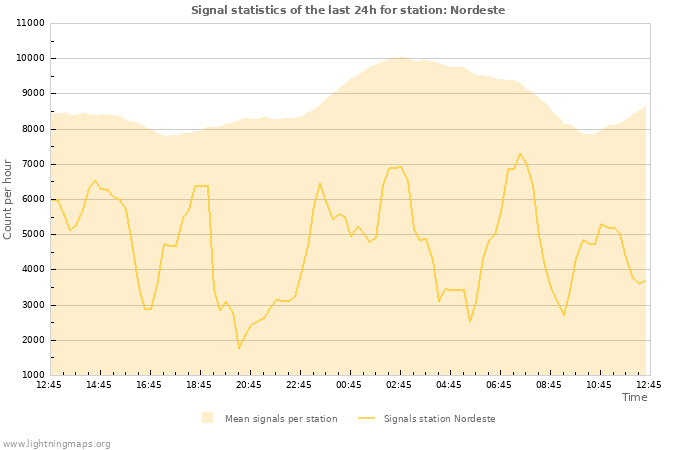 Graphs: Signal statistics