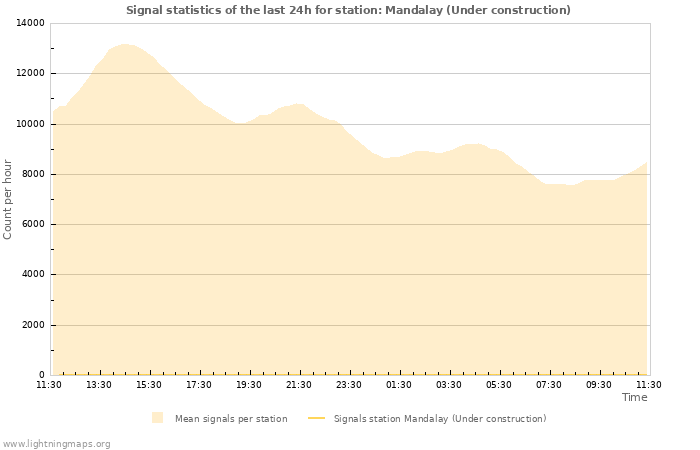 Graphs: Signal statistics