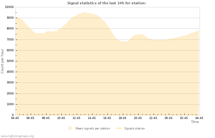 Graphs: Signal statistics