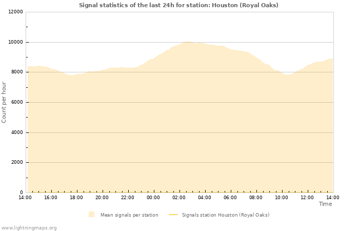 Graphs: Signal statistics