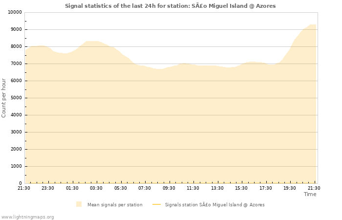 Graphs: Signal statistics