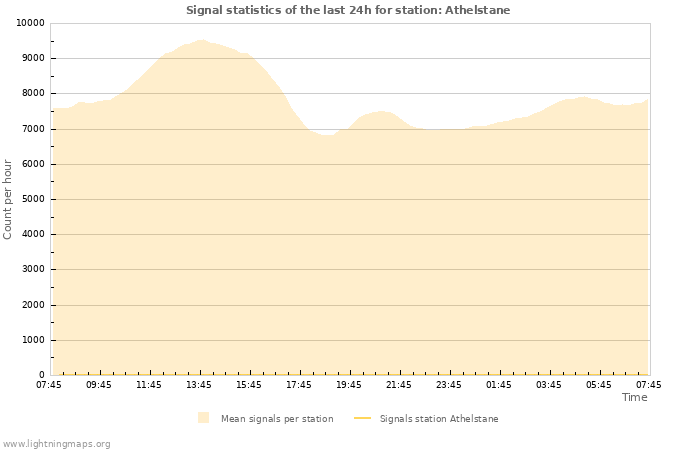 Graphs: Signal statistics