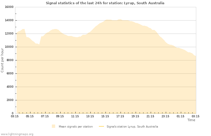 Graphs: Signal statistics