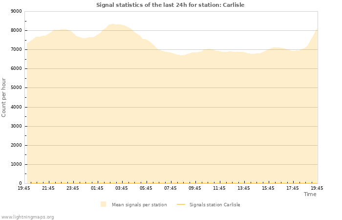 Graphs: Signal statistics