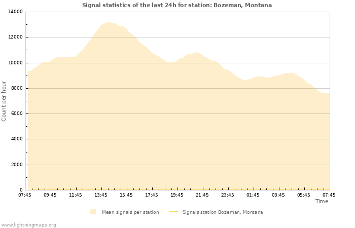 Graphs: Signal statistics