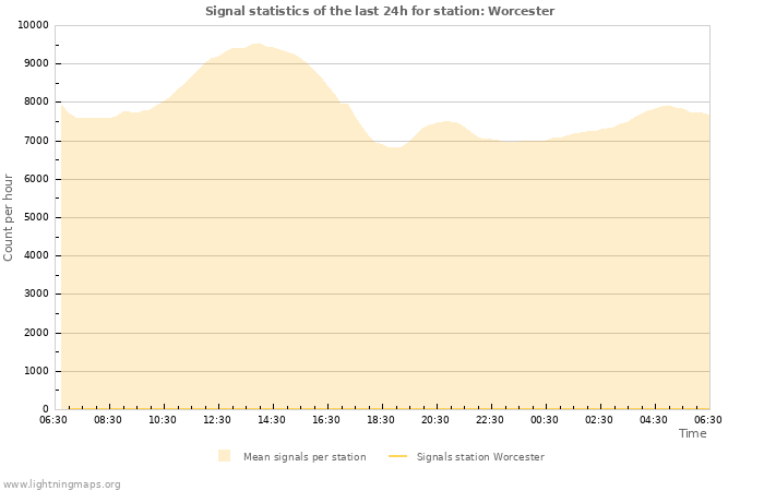 Graphs: Signal statistics