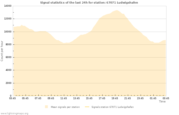 Graphs: Signal statistics