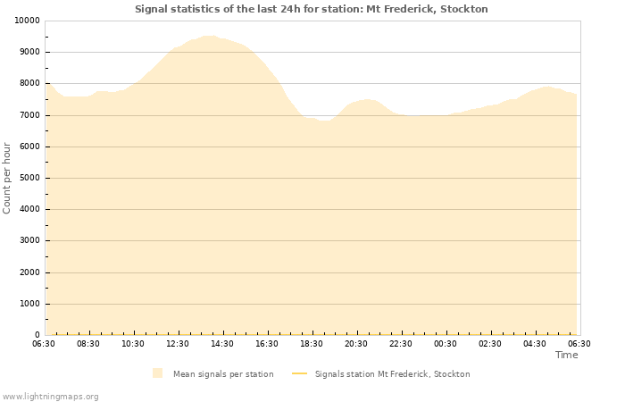 Graphs: Signal statistics