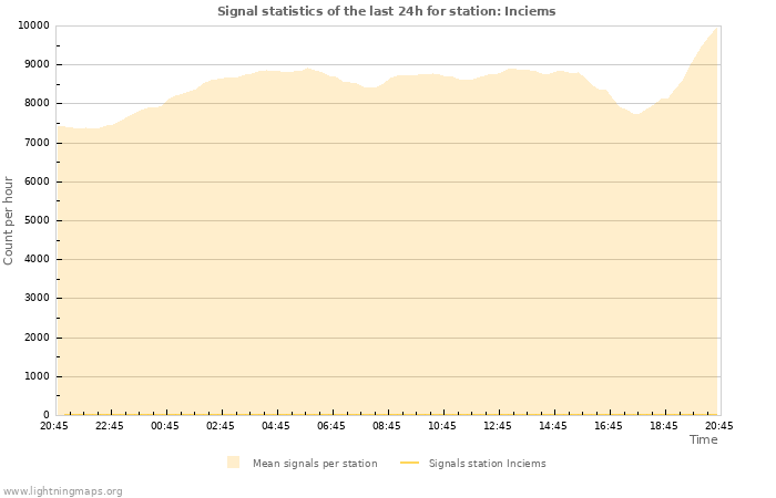 Graphs: Signal statistics