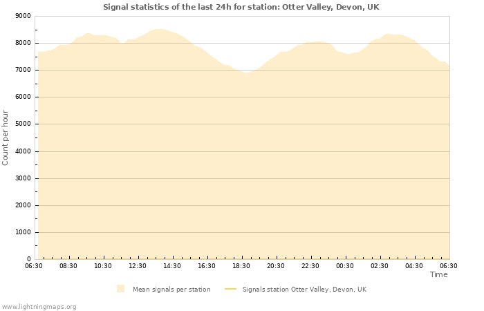 Graphs: Signal statistics