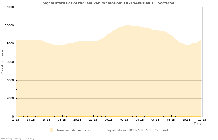 Graphs: Signal statistics