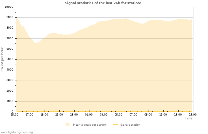 Graphs: Signal statistics