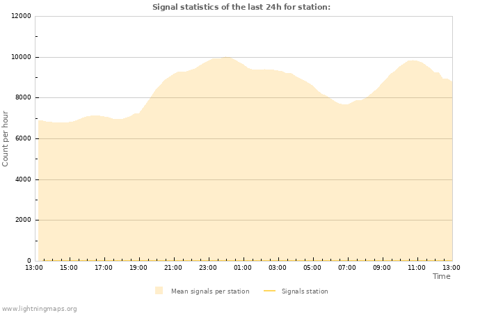 Graphs: Signal statistics