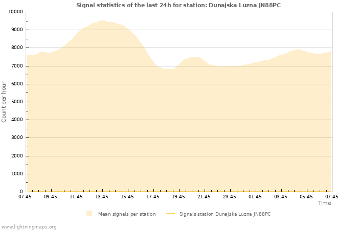 Graphs: Signal statistics