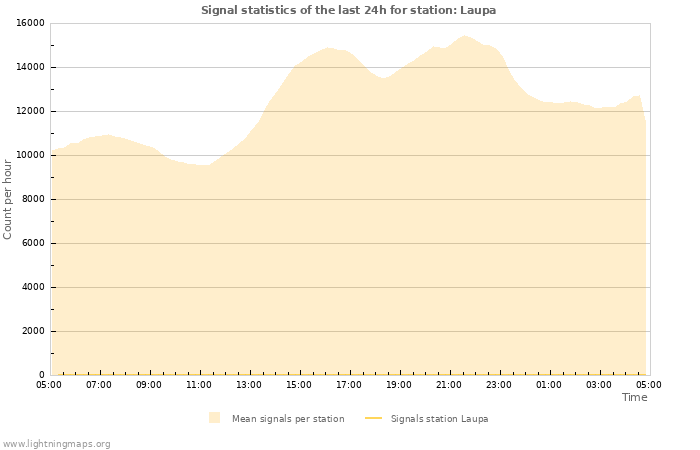 Graphs: Signal statistics