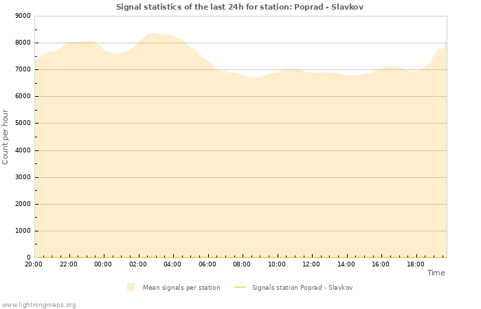 Graphs: Signal statistics