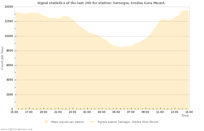 Graphs: Signal statistics