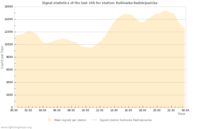 Graphs: Signal statistics