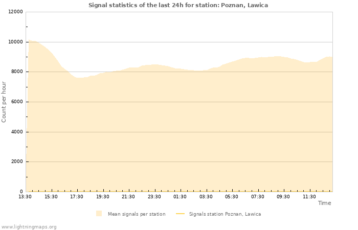 Graphs: Signal statistics