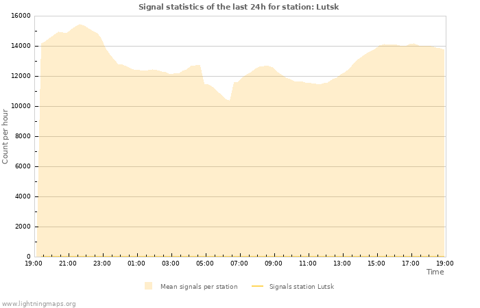 Graphs: Signal statistics