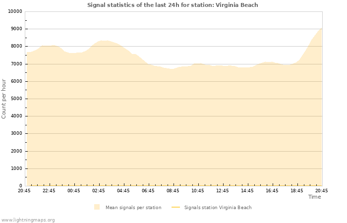 Graphs: Signal statistics