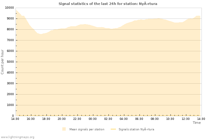 Graphs: Signal statistics