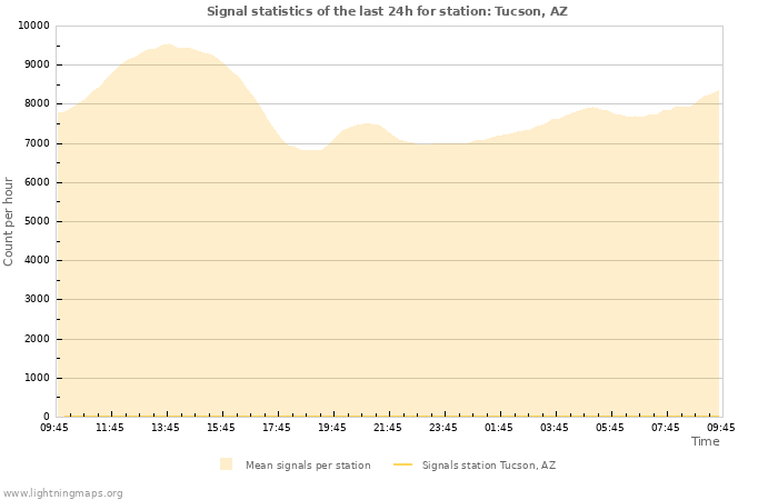 Graphs: Signal statistics