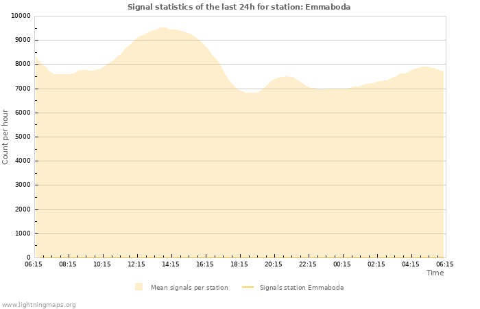 Graphs: Signal statistics