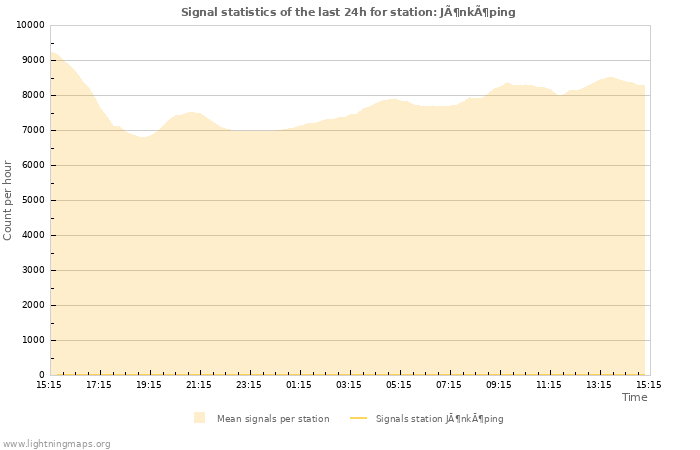 Graphs: Signal statistics