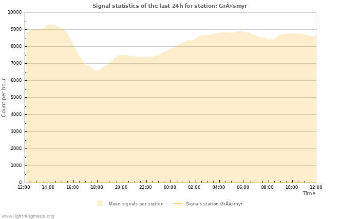 Graphs: Signal statistics