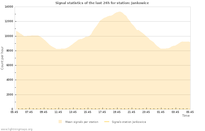 Graphs: Signal statistics