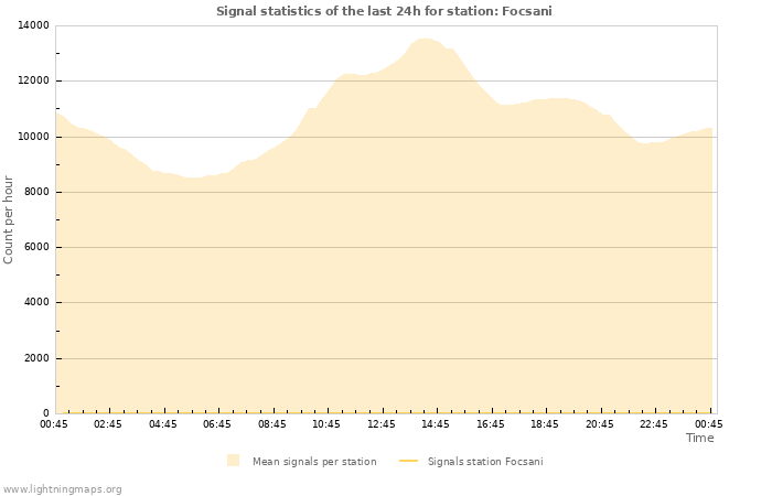 Graphs: Signal statistics