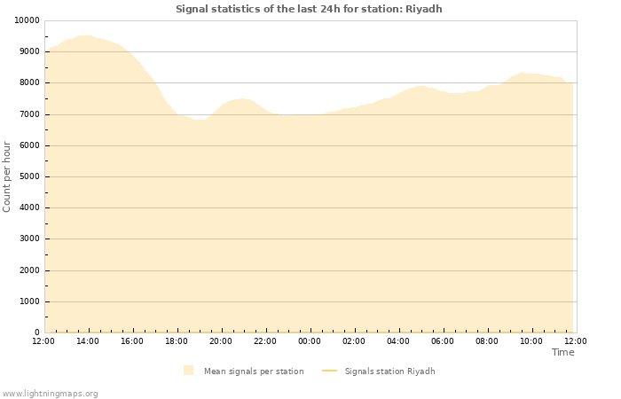 Graphs: Signal statistics