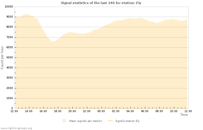 Graphs: Signal statistics