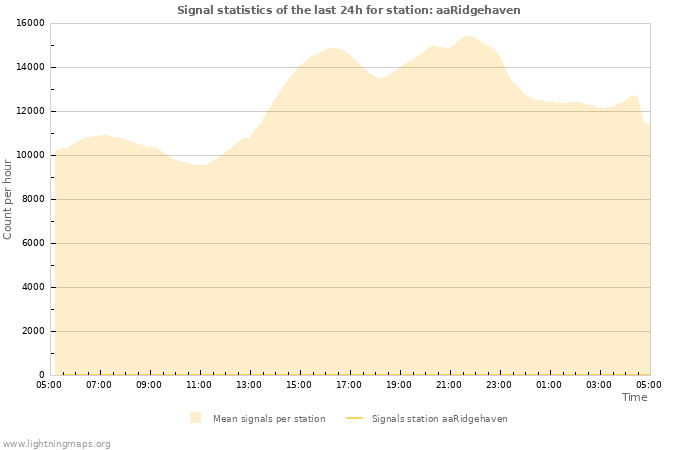 Graphs: Signal statistics