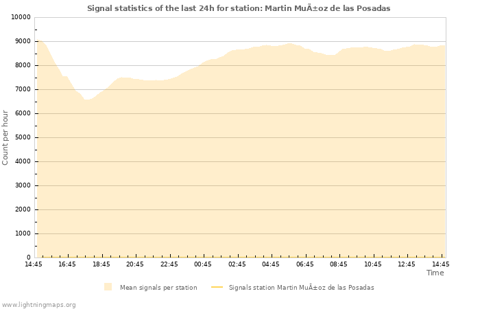 Graphs: Signal statistics