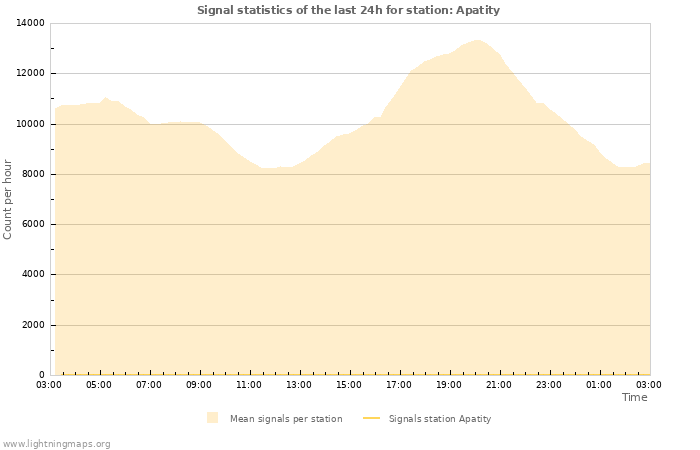 Graphs: Signal statistics