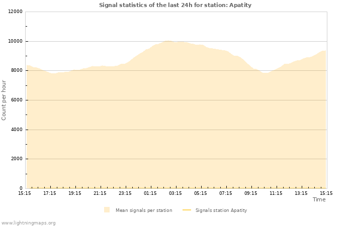 Graphs: Signal statistics