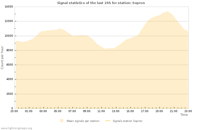 Graphs: Signal statistics