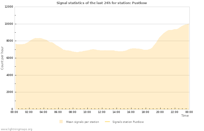 Graphs: Signal statistics