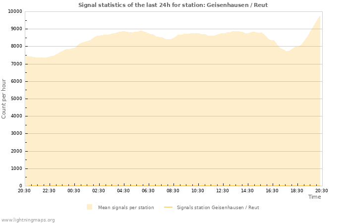 Graphs: Signal statistics