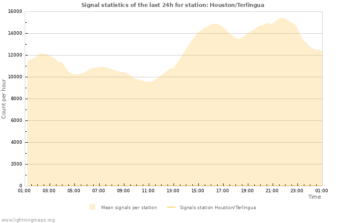 Graphs: Signal statistics