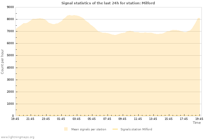 Graphs: Signal statistics