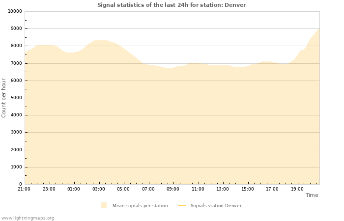 Graphs: Signal statistics