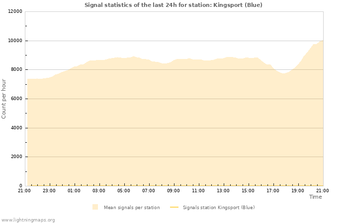 Graphs: Signal statistics