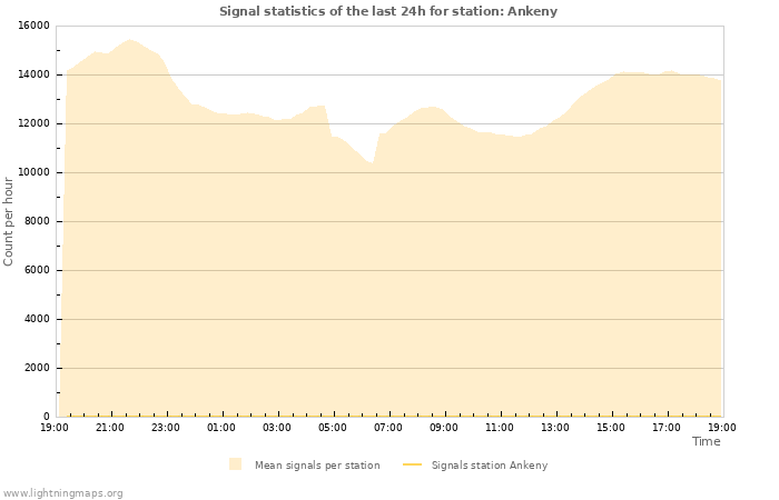 Graphs: Signal statistics