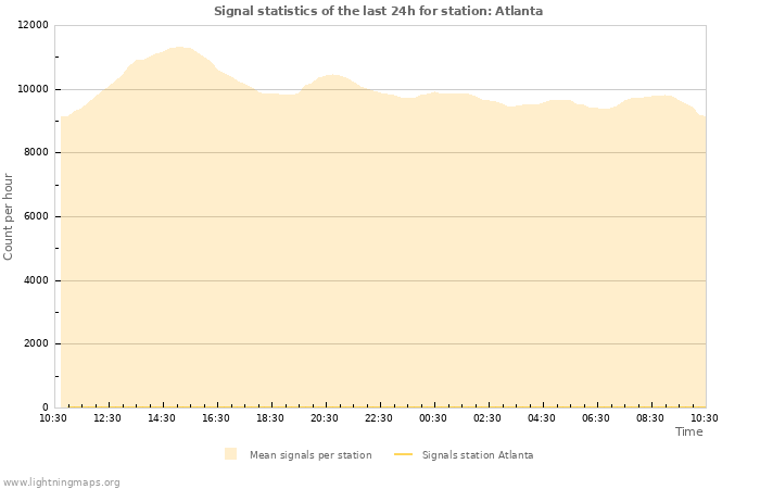 Graphs: Signal statistics