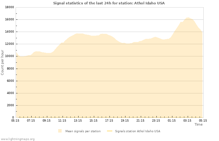 Graphs: Signal statistics